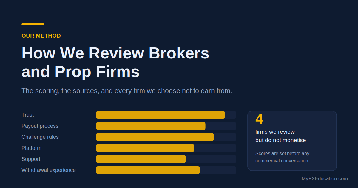 How MyFXEducation reviews brokers and prop firms: the six scoring factors and the firms we do not monetise